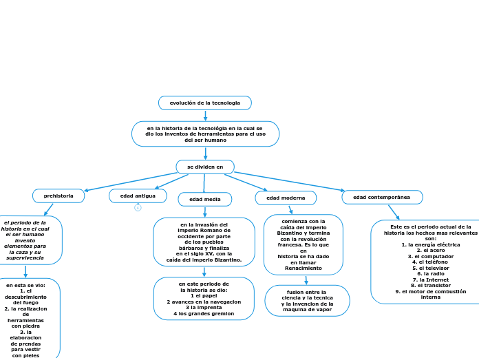 Evoluci N De La Tegnologia Mind Map Hot Sex Picture